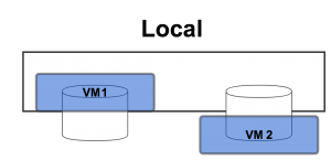 Figure 1: OpenStack storage option: Ephemeral Disk with local storage